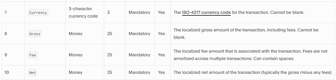 PayPal Activity Download report documentation showing Gross, Fee, and Net transaction fields and their definitions.