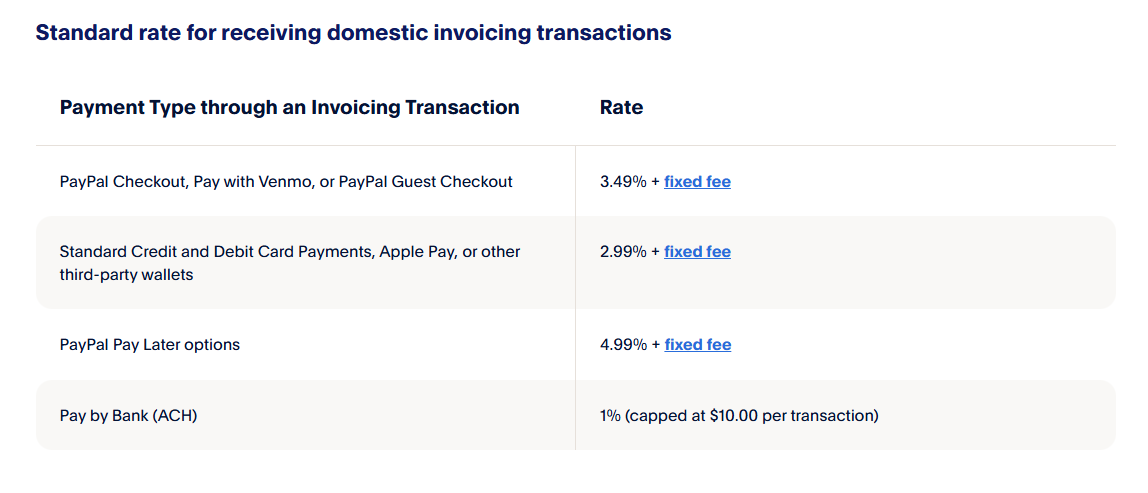 PayPal domestic invoicing fees showing Pay by Bank ACH at 1% capped at $10 per transaction.