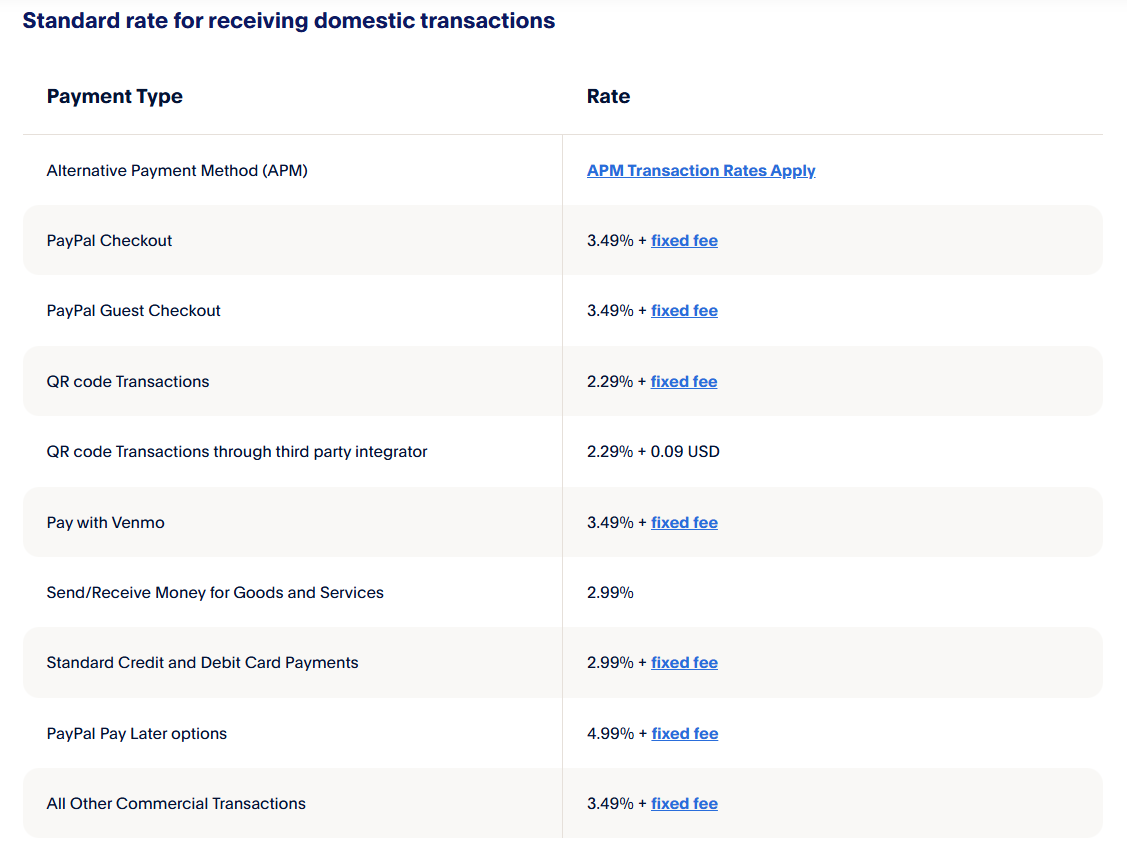 PayPal US fee schedule showing a 1.50% international supplement added to the domestic commercial payment fee.
