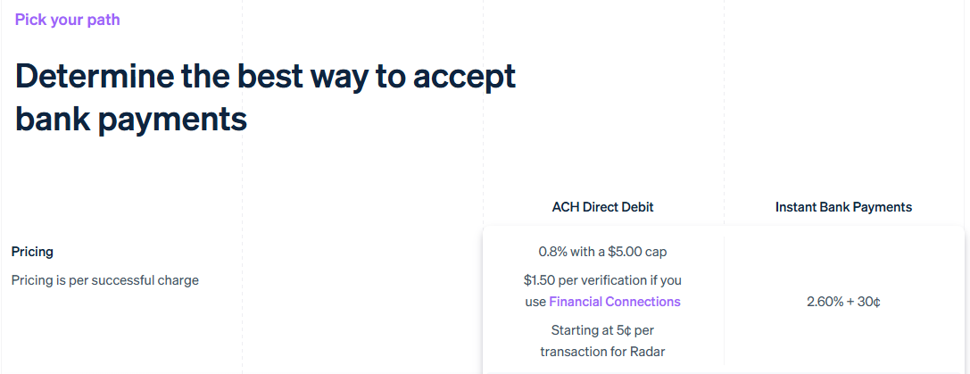 Stripe ACH Direct Debit pricing showing a 0.8% fee capped at $5, separate Financial Connections verification fees, and Instant Bank Payments pricing.
