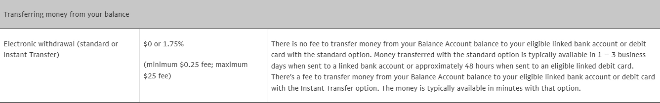 PayPal Balance withdrawal fees comparing free Standard transfers with 1.75% Instant transfers, including the $0.25 minimum and $25 maximum fee.